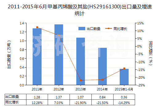 2011-2015年6月甲基丙烯酸及其鹽(HS29161300)出口量及增速統(tǒng)計(jì)